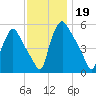Billingsport tide chart for Tuesday, November 19, 2024