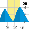 Billingsport tide chart for Wednesday, November 20, 2024