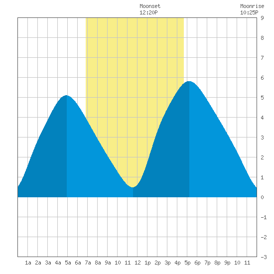 Billingsport tide chart for Thursday, November 21, 2024