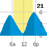 Billingsport tide chart for Thursday, November 21, 2024