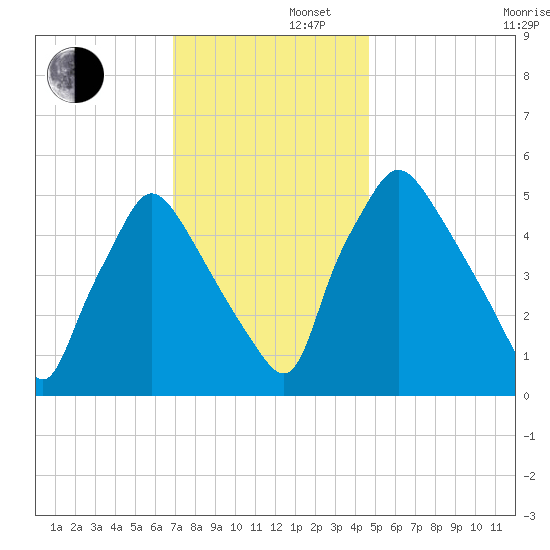Billingsport tide chart for Friday, November 22, 2024
