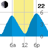 Billingsport tide chart for Friday, November 22, 2024