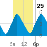 Billingsport tide chart for Monday, November 25, 2024
