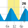 Billingsport tide chart for Tuesday, November 26, 2024