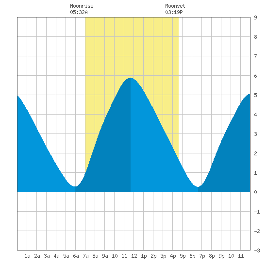 Billingsport tide chart for Friday, November 29, 2024