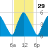 Billingsport tide chart for Friday, November 29, 2024