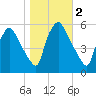 Billingsport tide chart for Saturday, November 2, 2024