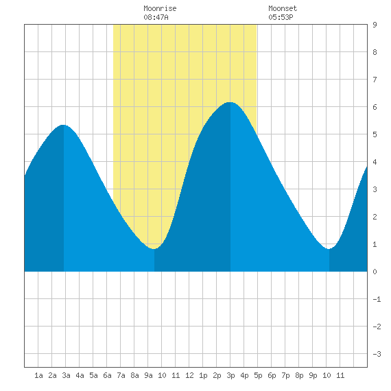 Billingsport tide chart for Sunday, November 3, 2024