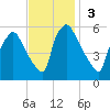 Billingsport tide chart for Sunday, November 3, 2024