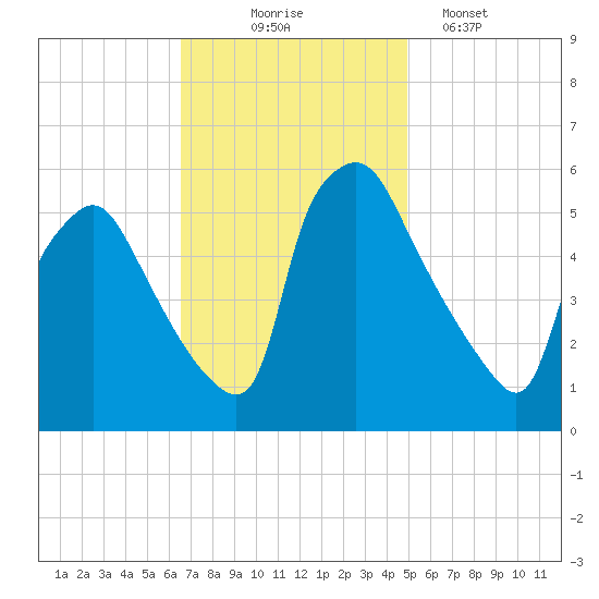 Billingsport tide chart for Monday, November 4, 2024