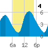 Billingsport tide chart for Monday, November 4, 2024