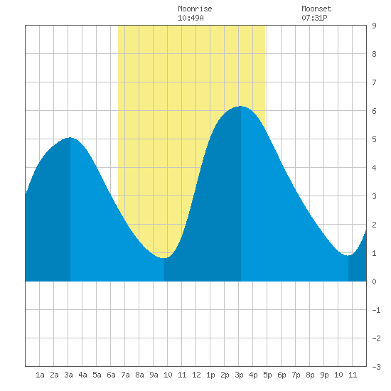 Billingsport tide chart for Tuesday, November 5, 2024