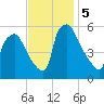 Billingsport tide chart for Tuesday, November 5, 2024
