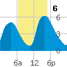 Billingsport tide chart for Wednesday, November 6, 2024