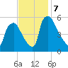 Billingsport tide chart for Thursday, November 7, 2024