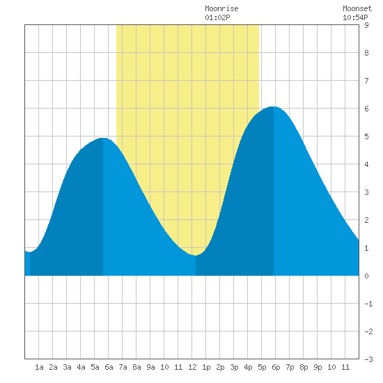 Billingsport tide chart for Friday, November 8, 2024