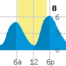 Billingsport tide chart for Friday, November 8, 2024