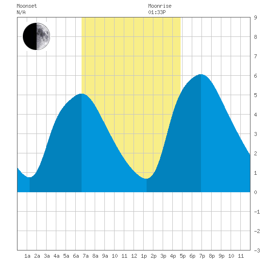 Billingsport tide chart for Saturday, November 9, 2024