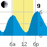 Billingsport tide chart for Saturday, November 9, 2024