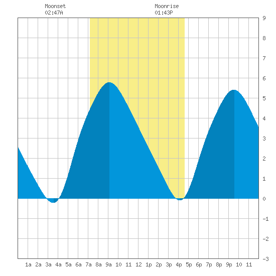 Billingsport tide chart for Wednesday, December 11, 2024