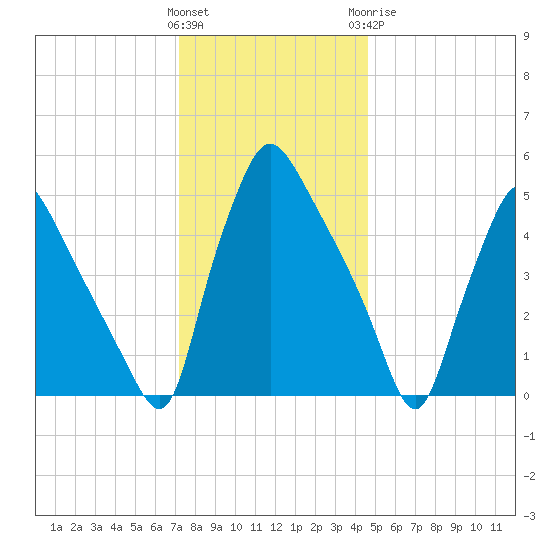 Billingsport tide chart for Saturday, December 14, 2024