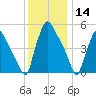 Billingsport tide chart for Saturday, December 14, 2024