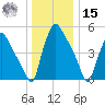 Billingsport tide chart for Sunday, December 15, 2024