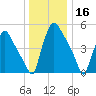 Billingsport tide chart for Monday, December 16, 2024