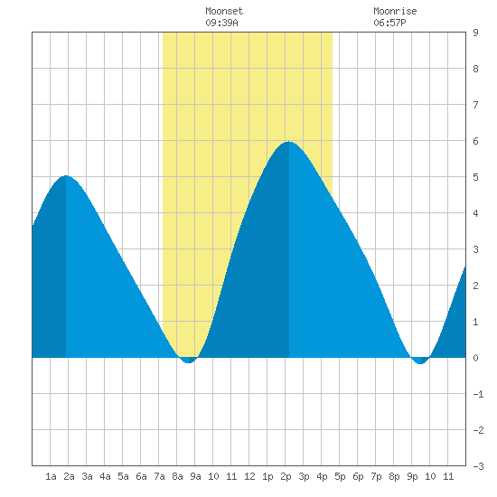Billingsport tide chart for Tuesday, December 17, 2024