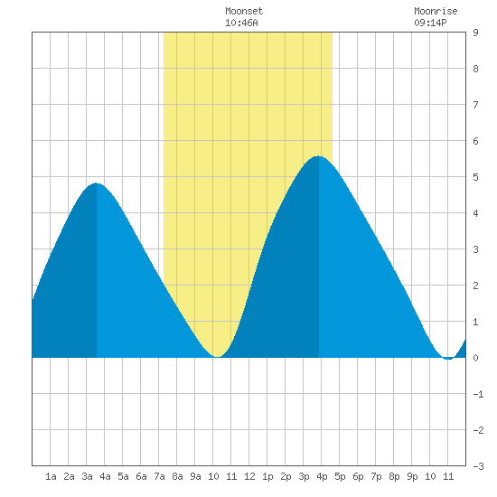 Billingsport tide chart for Thursday, December 19, 2024
