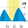 Billingsport tide chart for Thursday, December 19, 2024