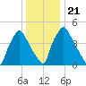 Billingsport tide chart for Saturday, December 21, 2024