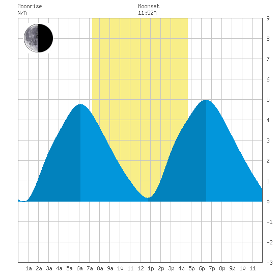 Billingsport tide chart for Sunday, December 22, 2024