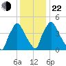 Billingsport tide chart for Sunday, December 22, 2024