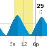 Billingsport tide chart for Wednesday, December 25, 2024