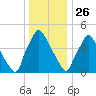 Billingsport tide chart for Thursday, December 26, 2024