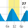 Billingsport tide chart for Friday, December 27, 2024