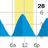 Billingsport tide chart for Saturday, December 28, 2024