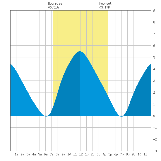 Billingsport tide chart for Sunday, December 29, 2024