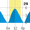 Billingsport tide chart for Sunday, December 29, 2024