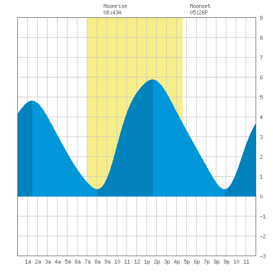 Billingsport tide chart for Monday, December 2, 2024