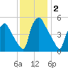 Billingsport tide chart for Monday, December 2, 2024