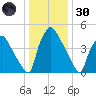 Billingsport tide chart for Monday, December 30, 2024