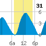 Billingsport tide chart for Tuesday, December 31, 2024