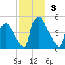 Billingsport tide chart for Tuesday, December 3, 2024