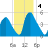 Billingsport tide chart for Wednesday, December 4, 2024