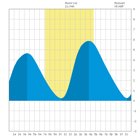 Billingsport tide chart for Thursday, December 5, 2024