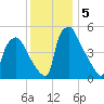 Billingsport tide chart for Thursday, December 5, 2024