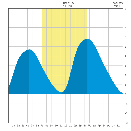 Billingsport tide chart for Friday, December 6, 2024