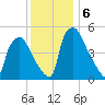 Billingsport tide chart for Friday, December 6, 2024